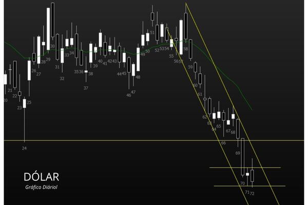 Figura 2 - Dólar Gráfico Diário 