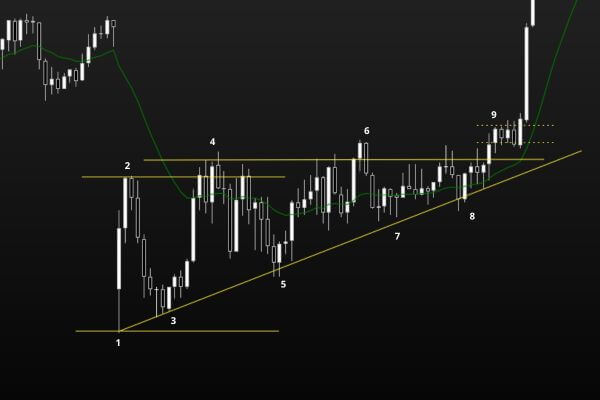 figura6-day-tarde-no-indice-futuro-estudo-do-dia; estudo do dia; cunha, padrão de comportamento