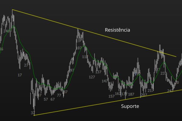 Triângulo - Suportes e Resistências