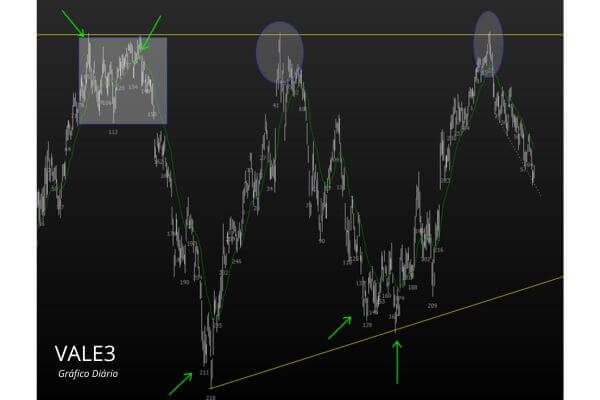 Estudo Grafico Diário - VALE3