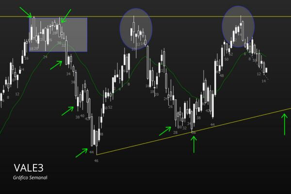 Estudo Gráfico Semanal - VALE3