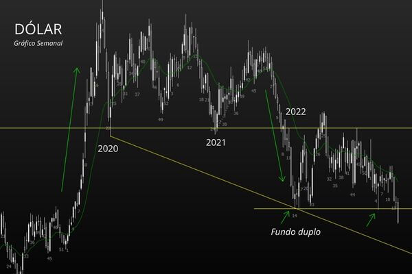 Figura 1 - Dólar Gráfico Semanal