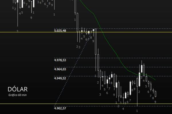 Figura 3 - Dólar Gráfico de 60 min