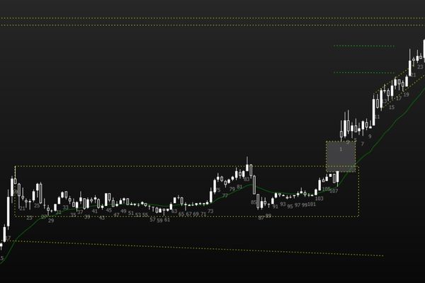 Figura 3 - Gráfico 5min Dólar