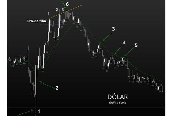 Figura 4 - Gráfico de 5 min