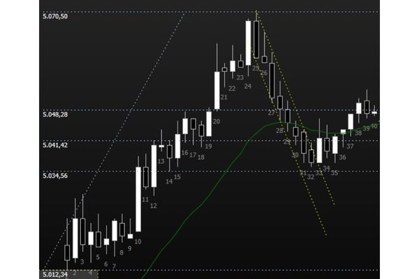 Figura 7 - Gráfico 5min Dólar - Fibonacci