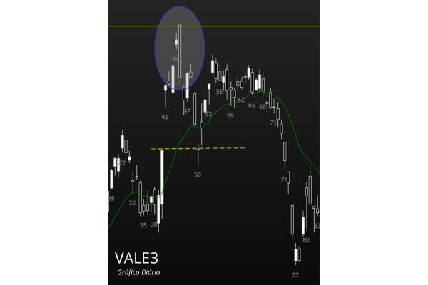 Recorte Estudo Gráfico Diário - VALE3