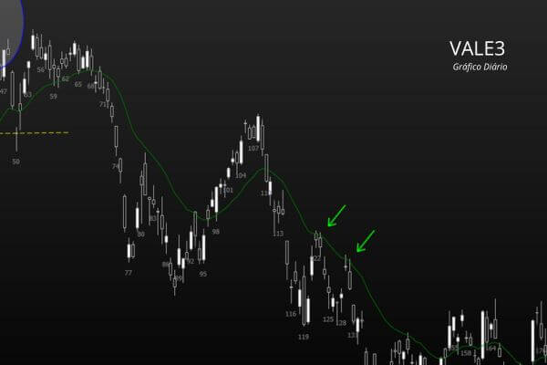 Recorte Tendência Gráfico Diário - VALE3