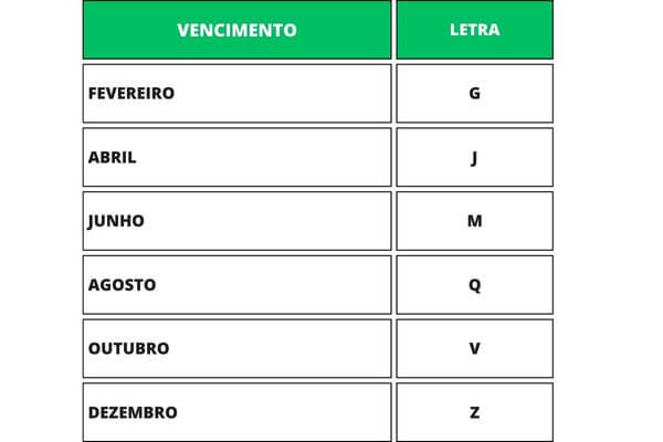 Tabela de Vendimento - Índice Futuro