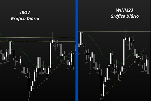 Gráfico Ibov Diário e Gráfico WINM23 Diário