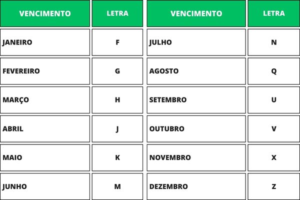 Tabela de vencimento - Dólar Futuro